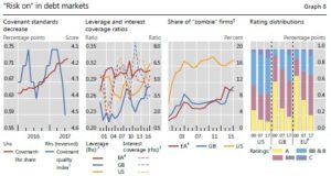BIS Nails the State of Global Corporate Debt